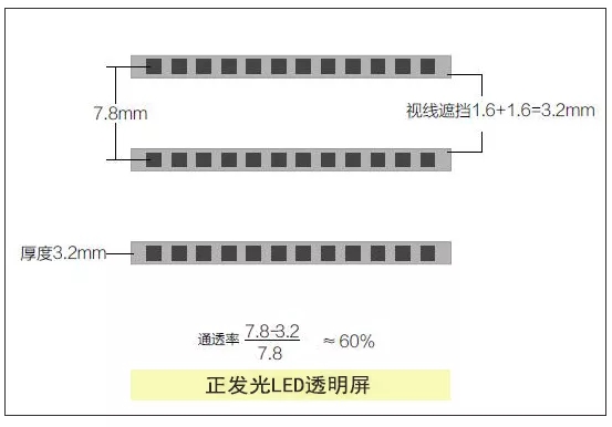 LED透明屏應(yīng)該選擇側(cè)發(fā)光還是正發(fā)光？